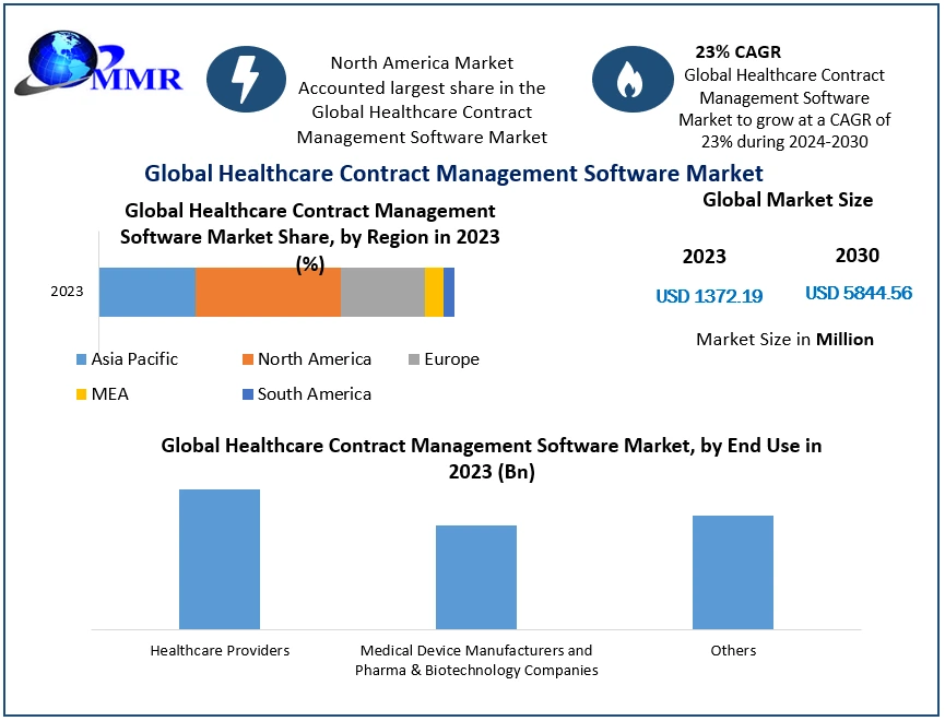 Healthcare Contract Management Software Market