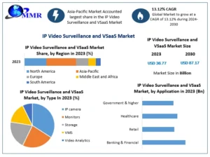 IP Video Surveillance and VSaaS Market