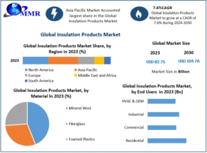 Insulation Products Market