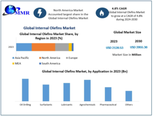 Internal Olefins Market