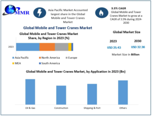 Mobile and Tower Cranes Market