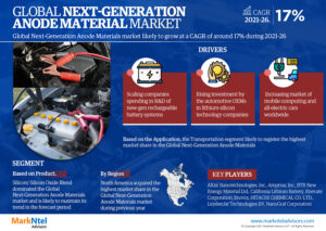 Next Generation Anode Materials Market