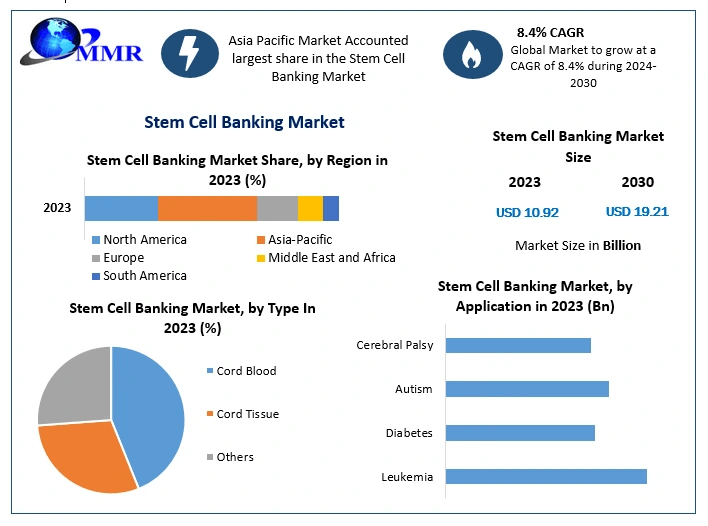 Stem Cell Banking Market