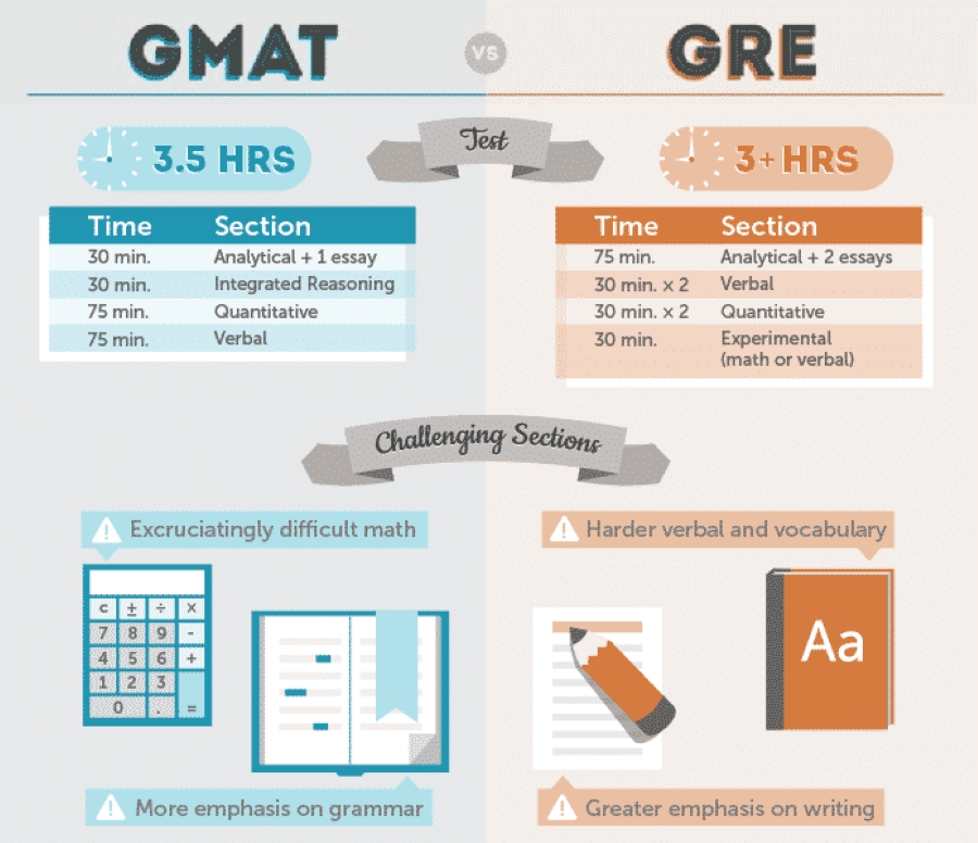 GMAT vs GRE