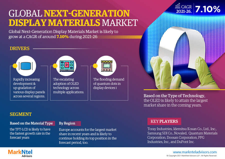 Global Next-Generation Display Materials Market